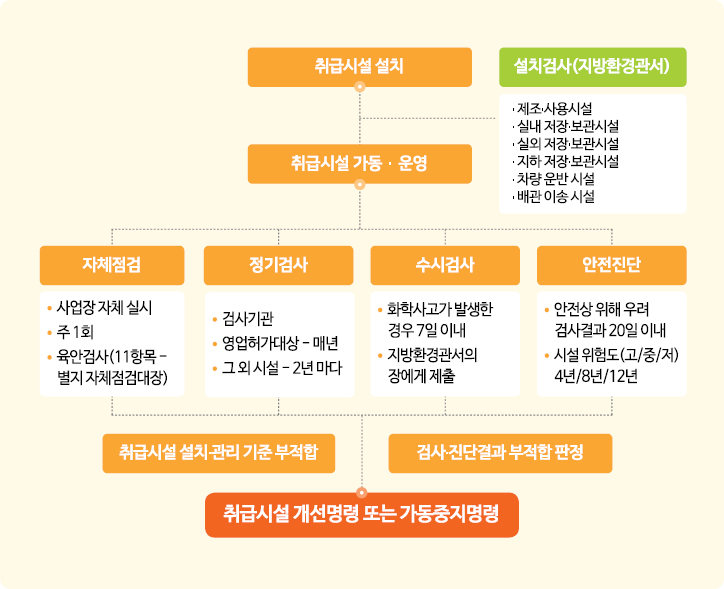 유해화학물질 설치검사