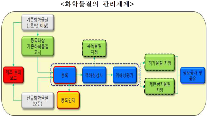 화학물질의 관리체계